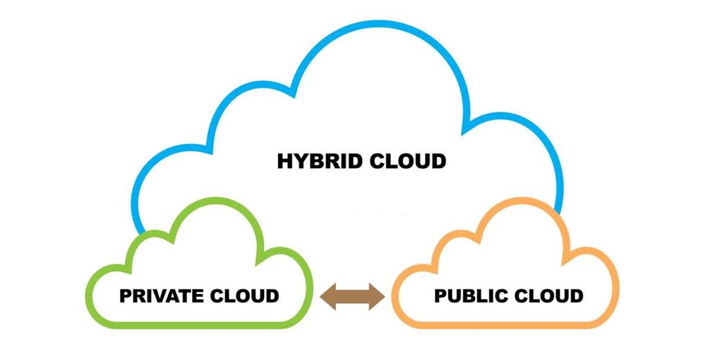 Read more about the article Hybrid Cloud: The Best of Both Worlds